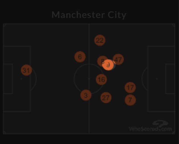 They’re pretty startling numbers. His lack of involvement may come down to confidence and rhythm but there’s also been a change in the positions he’s been taking up. Against West Brom for example his average position was only just ahead of Rodri and Gundogan 4/