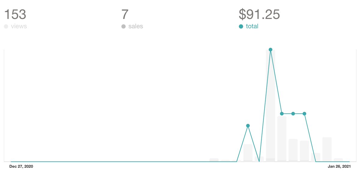 4. Test small product versionsOn Jan 19 I launched a new template for YouTubersIt was a test as I was thinking of making a much bigger template for the same audience.Hasn't performed well, so MAYBE my audience is not interested and it's not worth the time. Gotta test more