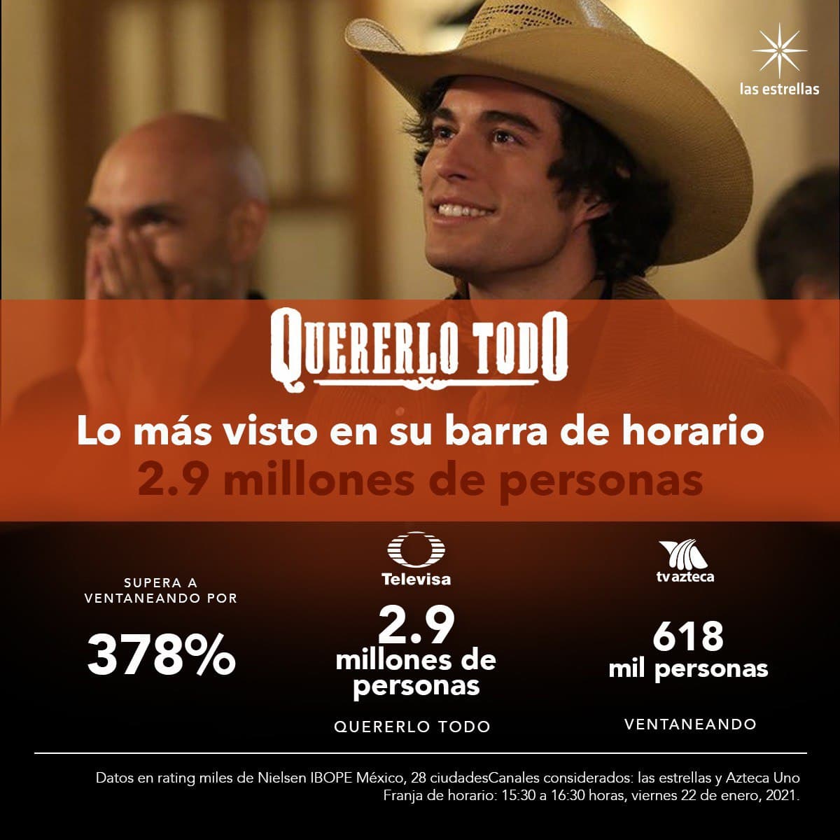 #QuererloTodo se mantiene 2.9M millones de televidentes El Viernes 22 de Enero ¡Enhorabuena! 🔝 <a href="/michellerenaud/">Michelle Renaud</a> <a href="/DaniloCarrera/">Danilo Carrera</a> <a href="/ScarletGruber/">Scarlet Gruber</a> <a href="/SaraCorraless/">Sara Corrales</a> <a href="/vgonzalezactor/">victorgonzalezactor</a> <a href="/ayalaalexis/">Alexis Ayala</a> <a href="/OliviaBucioREAL/">Olivia Bucio V.</a> <a href="/alextommasiof/">Alejandro Tommasi MR</a> <a href="/jerezluz/">Luz Maria Jerez</a> <a href="/ginapedret/">Gina Pedret 💙</a> <a href="/juanangel_mx/">Juan Ángel Esparza</a> <a href="/ClaudiaTroyo/">Claudia Troyo</a>