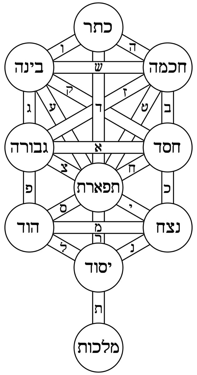 #19One of the basic tenets of Kabbalah is that language reflects the fundamental spiritual nature of the world. New revelations about existence were produced be wringing hidden meanings in every word and letter.