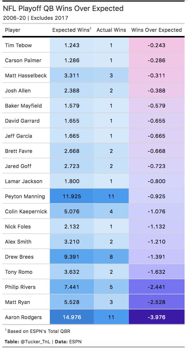 Postseason QB wins over expected, 2006-20:Wilson, Mahomes, Roethlisberger, & Flacco among those whose win totals may be inflated.Rodgers, Ryan, Rivers, & Romo among those who've gotten the short end of the stick.(Excludes 2017 due to missing data)