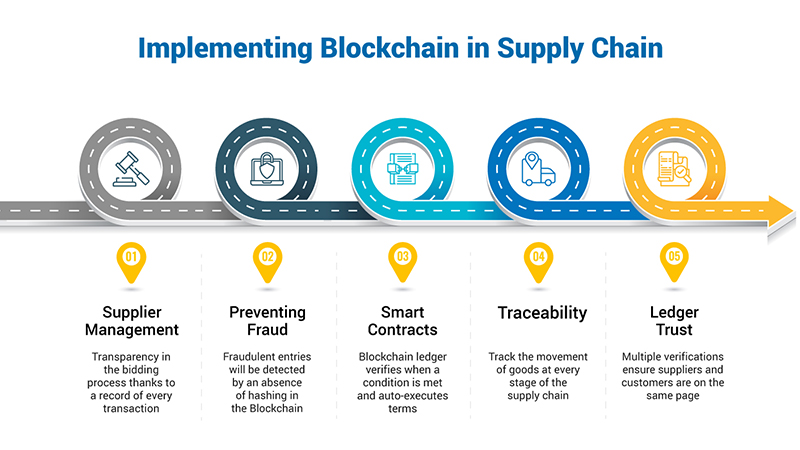 Sirlupinwatson's tweet photo. Implementing #Blockchain in Supply Chain;
#FraudPrevention #SmartContracts
#IoT #IIoT #PyTorch #Python #RStats #TensorFlow #Java #JavaScript #ReactJS #CloudComputing #Serverless #DataScientist #Linux #Powershell #Coding #100DaysOfCode #100DevsForOneCode https://t.co/Y5A4ktSWKS