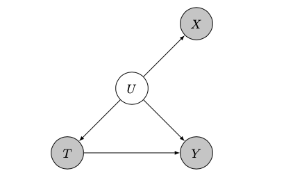 How should we use these variables in a causal analysis? Should we control for them, or not? Technically they’re not confounders, because they don’t lie on a backdoor path b/w treatment and outcome.