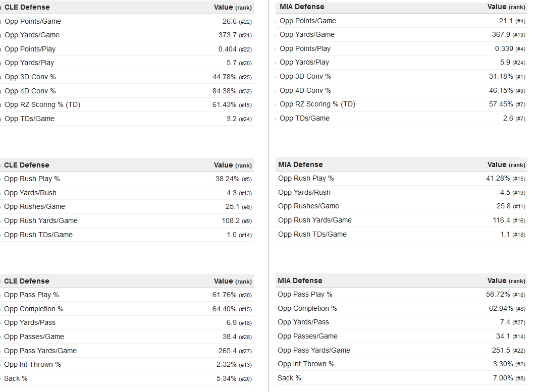 Q: So what AFC team was the best at stopping 3rd down plays?A: The Miami Dolphins Here is a chart with both teams side by side. Next I want to look at how the rosters stack up. Also PFF has the fish ranked 15th overall compared to the Browns at 21st