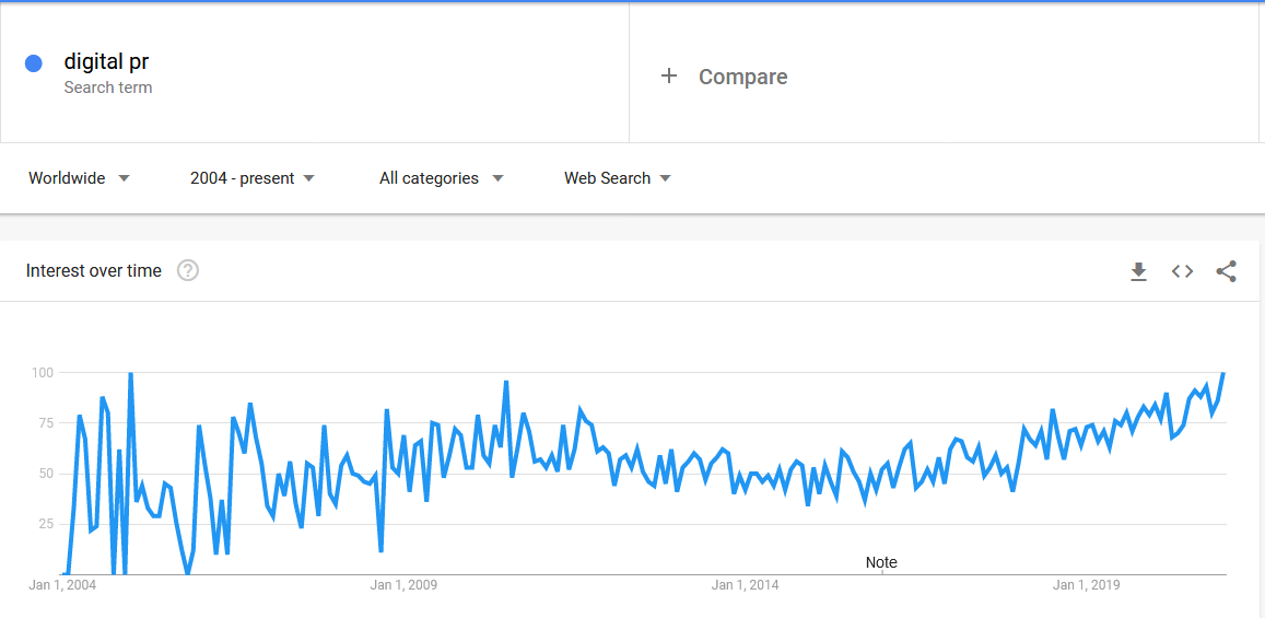 Brief thread about PR and "Digital PR."1) Digital PR is not new. It's 20 years old. The first web marketing messageboards I joined in 2003 discussed the practice.2) It's grown the last 5yrs, but the high point of search share (not total volume, but share) was 10+yrs ago.