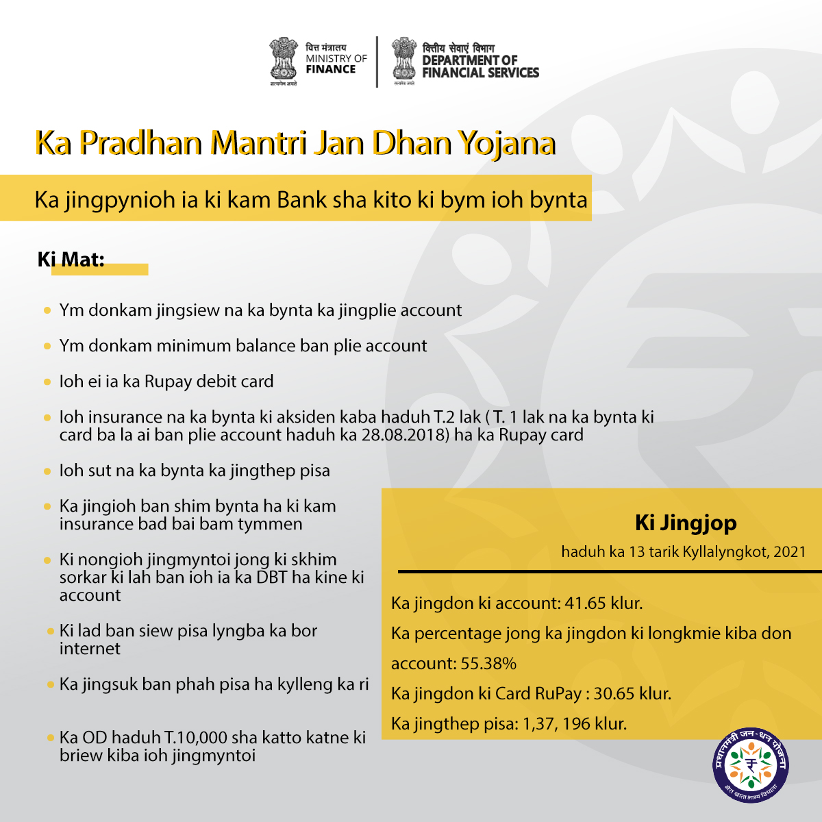 PIBShillong's tweet image. Ka jingpynkhlain biang ia ka ioh ka kot lyngba ki jingpynkylla 
Ka pynthikna ia ka #FinancialInclusionForAll na ka bynta ka #AatmanirbharBharat.
@FinMinIndia @nsitharaman @ianuragthakur @nsitharamanoffc @Anurag_Office @PIB_India @MIB_India
