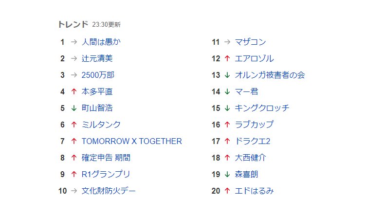 TXTChartData's tweet photo. .@TXT_members is now trending at #7 on Yahoo! Japan Realtime Search. Yahoo! Japan is the most visited website in the country. 🇯🇵 https://t.co/UAg8fJngrL
