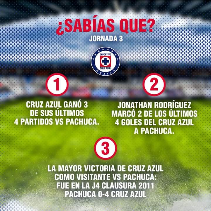 DATOS CELESTES EN LA J3 ¿SABÍAS QUE?
1- Cruz Azul perdió sus últimos 4 partidos.
2- Jonathan Rodríguez no anota desde chingo de partidos y hoy ni jugará.
3- La mayor derrota de Cruz Azul en los últimos años fue el 0-4 en semifinales ante pumas en el #Guard1anes2020 https://t.co/eqNqXwFlsW