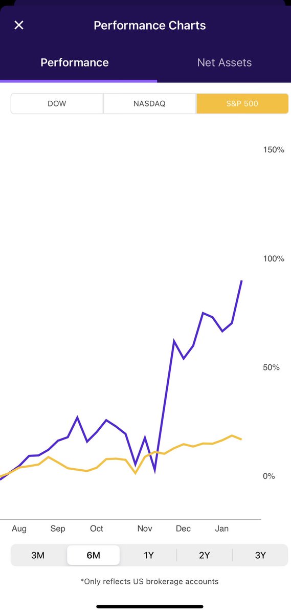 Another follower started an account 6 month ago and look how she outperformed S&P500 by following our advice and dip buying a few good long term investment stocks, $JMIA and $GRWG. Patience matters too. Hope to you share your success story here one day. https://t.co/NrK0uTKget