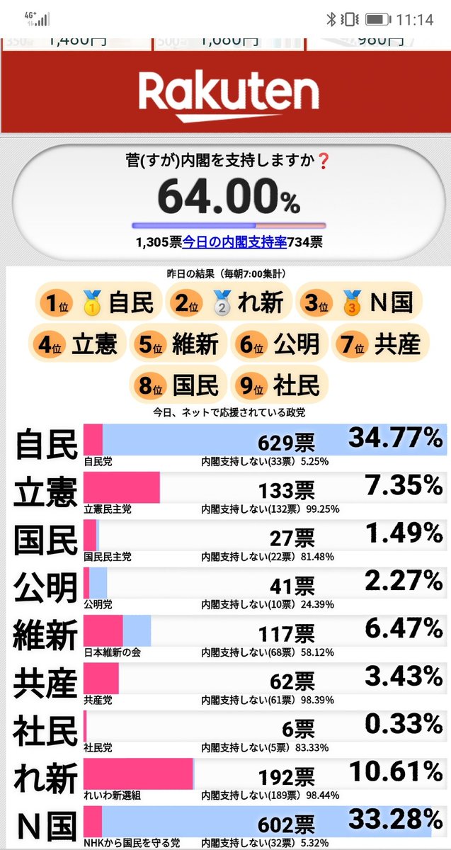 率 リアルタイム 支持 内閣 菅内閣の支持率、指導力不足で下降線