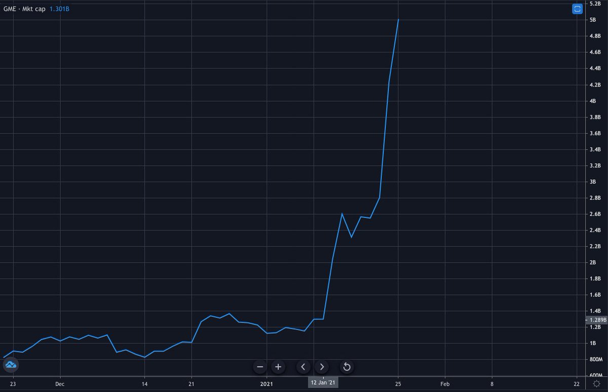 3/ A company like GameStop, with just a billion market cap, is relatively small for the market. If there's a sudden retail trend, prices can climb fast.But just a few thousand millennials can't send it that high... the issue is with trade algos.