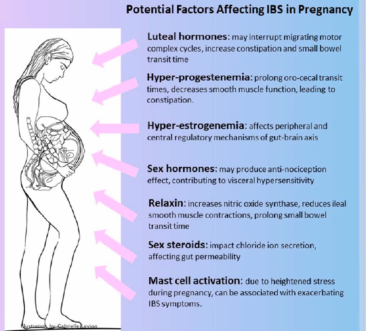 Ali Rezaie Md On Twitter: &quot;Management Of #Ibs In Pregnancy Remains  Extremely Challenging With Limited Therapeutic Options. Clinical Trials  Universally Exclude Pregnant Pts With Big Gaps In Knowledge! Read Our  Comprehensive Overview @