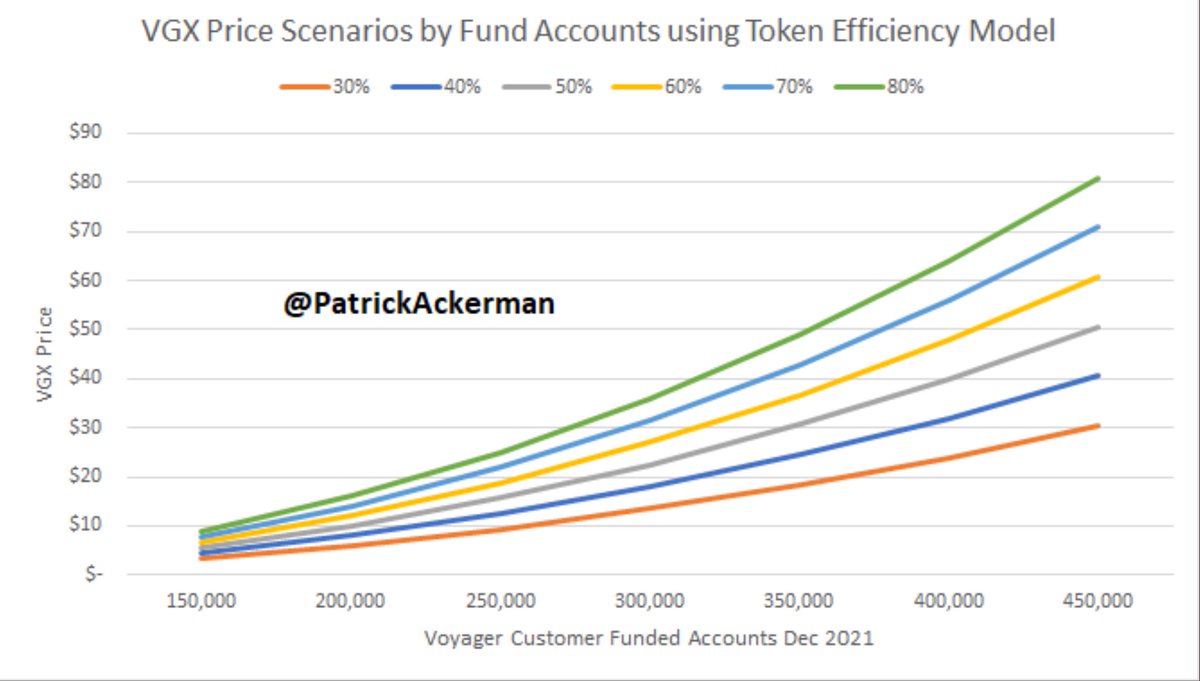 10/“Okay, but what does their growth have to do with  $VGX price?”Exhibit A:  https://twitter.com/PatrickAckerman/status/1349393243704856578?s=20