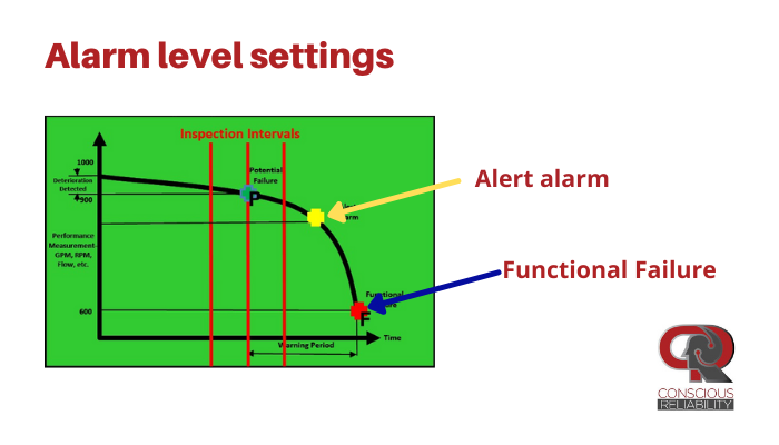 C_Reliability's tweet image. #CM| That is, no alarming is made at the potential failure performance level. However, an alert alarm is flagged when a performance level corresponding to either half or one third of PF time interval is reached | #maintenance #reliability  #predictive