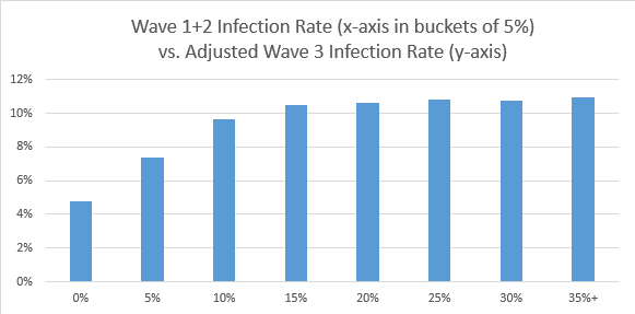 With thanks to  @video4me for the suggestion, I’ve plotted another graph that shows an adjusted attack rate for wave3, with those infected in wave1 and wave2 removed from the denominator i.e. we’re looking at the % of remaining susceptible people who are infected 7/n