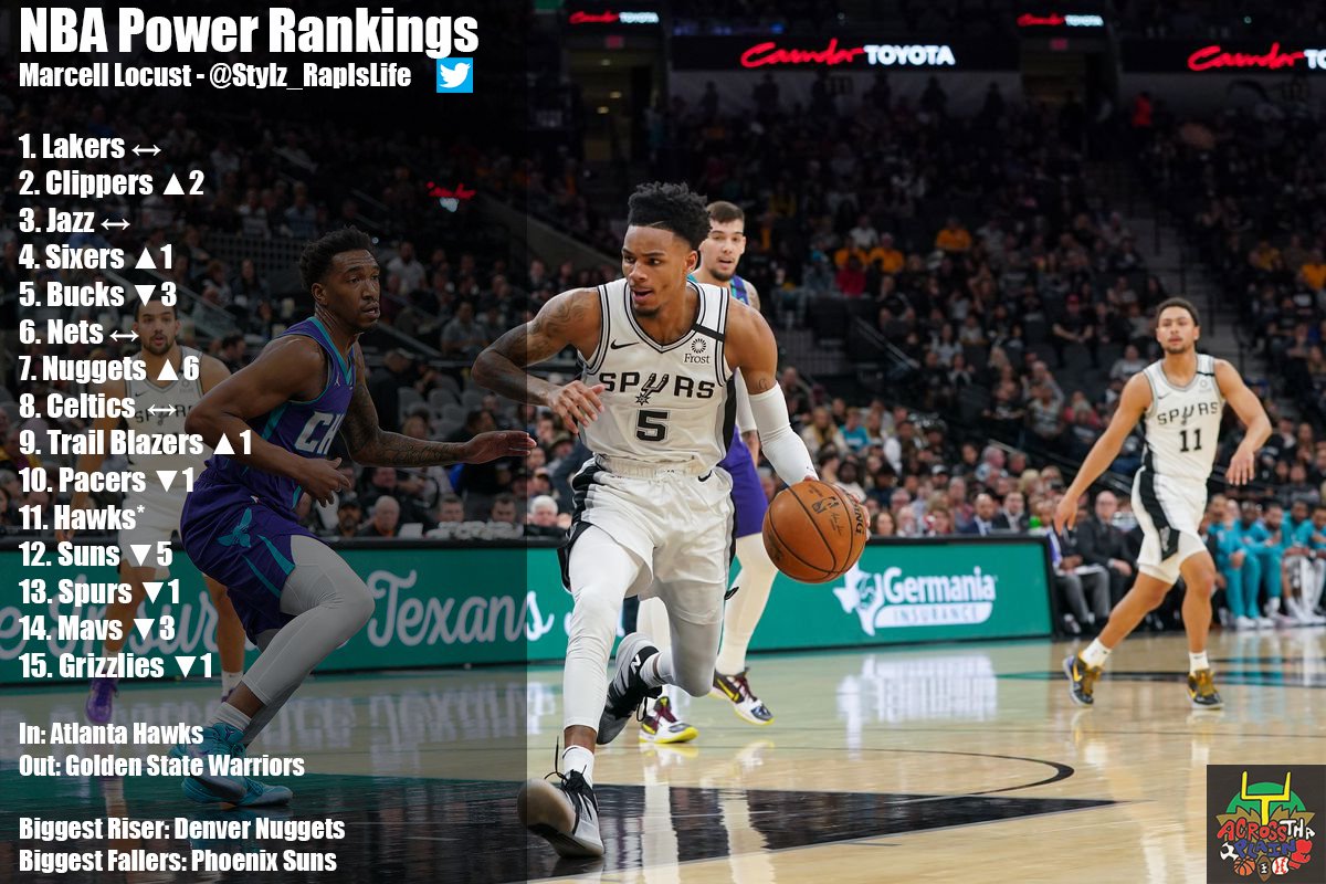 AcrossThaPlain's tweet photo. Its another edition or @AcrossThaPlain #NBA Power Rankings! #Lakeshow no longer @trillsteenson number 1? #WeAreTheValley Suns take a fall and #MileHighBasketball Nuggets on the rise? And here come the #TrueToAtlanta Hawks 👀 See all of our rankings here! https://t.co/RKHYrdQFO6
