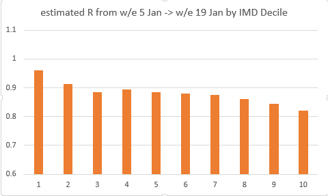We know from previous analysis that infection rates in each wave are linked to the human and physical geography of the local area e.g. deprivation, population density etc., and we can see this again in the R rates for each IMD decile in January 10/n