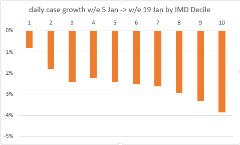 The pattern is perhaps even clearer when plotted as a daily growth rate: infections in the most deprived areas are only just falling (daily growth of -0.8%, R=0.96) whereas in the least deprived, infections are falling much faster (daily growth of -3.9%, R=0.82) 12/n