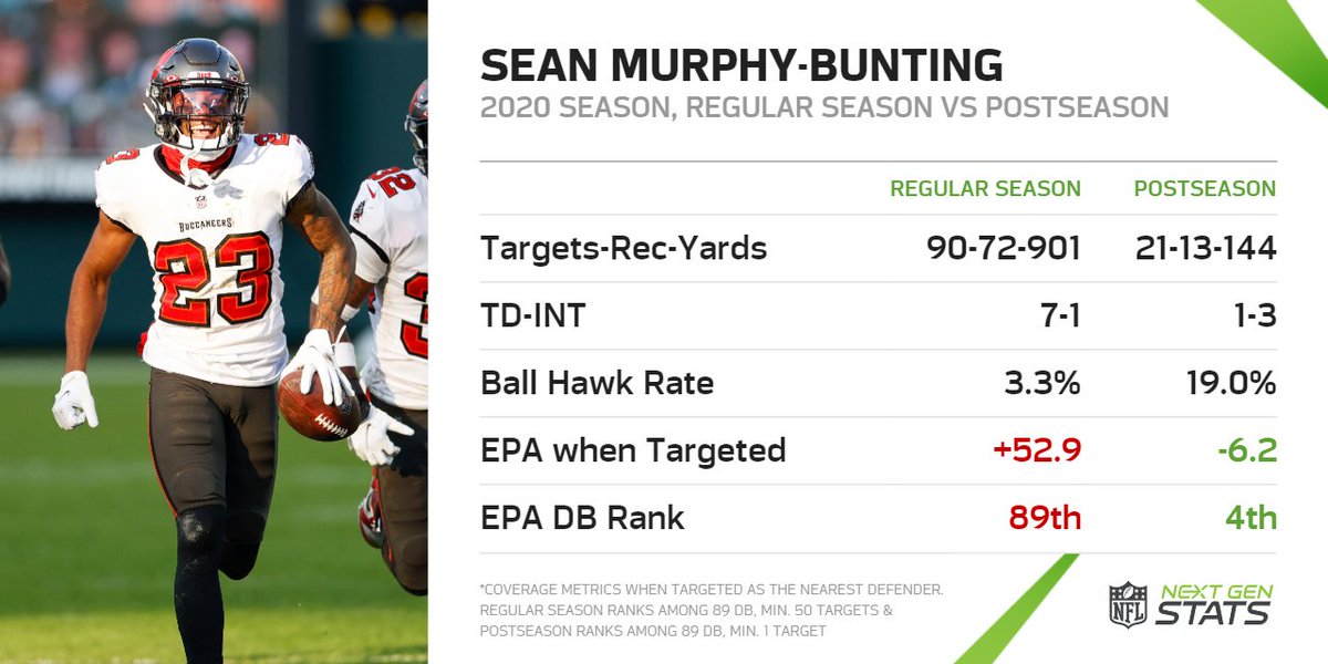 Next Gen Stats on X: Buccaneers cornerback Sean Murphy-Bunting is