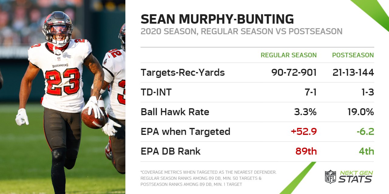 Next Gen Stats Buccaneers Cornerback Sean Murphy Bunting Is Making Plays At Just The Right Time During The Regular Season Opponents Gained 52 9 Epa When Targeting Murphy Bunting Worst In The Nfl Next Gen Stats Buccaneers Cornerback Sean Murphy Bunting Is Making Plays At Just The Right Time During The Regular Season Opponents Gained 52 9 Epa When Targeting Murphy Bunting Worst In The Nfl