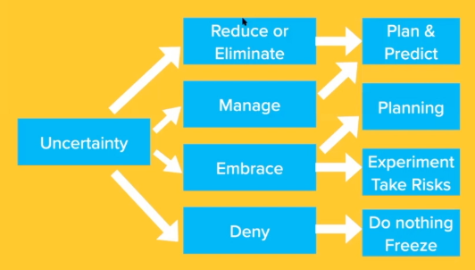 CdpCollege's tweet photo. #JimBright & #LivPennie present Using Chaos to Build Student Agency at the #Cannexus21 virtual conference. They share that one of the key issues is how do you deal with uncertainty. They suggest that you may want to embrace uncertainty. Take a look at what they have mapped out... https://t.co/cPqt5O65Ba