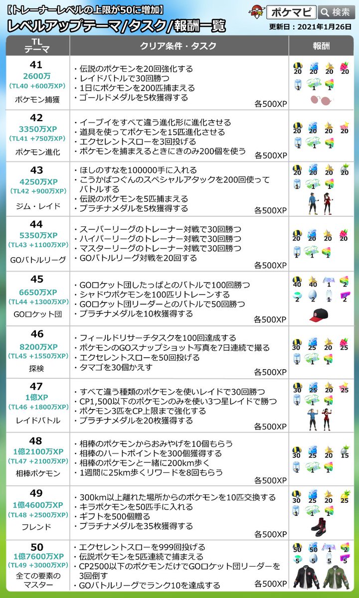 ポケモンgo攻略情報 ポケマピ Tl50に必要なタスク について Goバトルリーグでランクを達成する が ランク10を達成する に変更されました シーズン6のルールでは 一定の勝利数を積み重ねることでランク10を達成できます T Co ポケモンgo攻略情報 ポケマピ Tl50に必要なタスク について Goバトルリーグでランクを達成する が ランク10を達成する に変更されました シーズン6のルールでは 一定の勝利数を積み重ねることでランク10を達成できます T Co