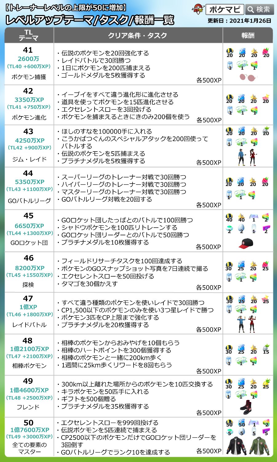 ポケモンgo攻略情報 ポケマピ Tl50に必要なタスク について Goバトルリーグでランクを達成する が ランク10を達成する に変更されました シーズン6のルールでは 一定の勝利数を積み重ねることでランク10を達成できます T Co