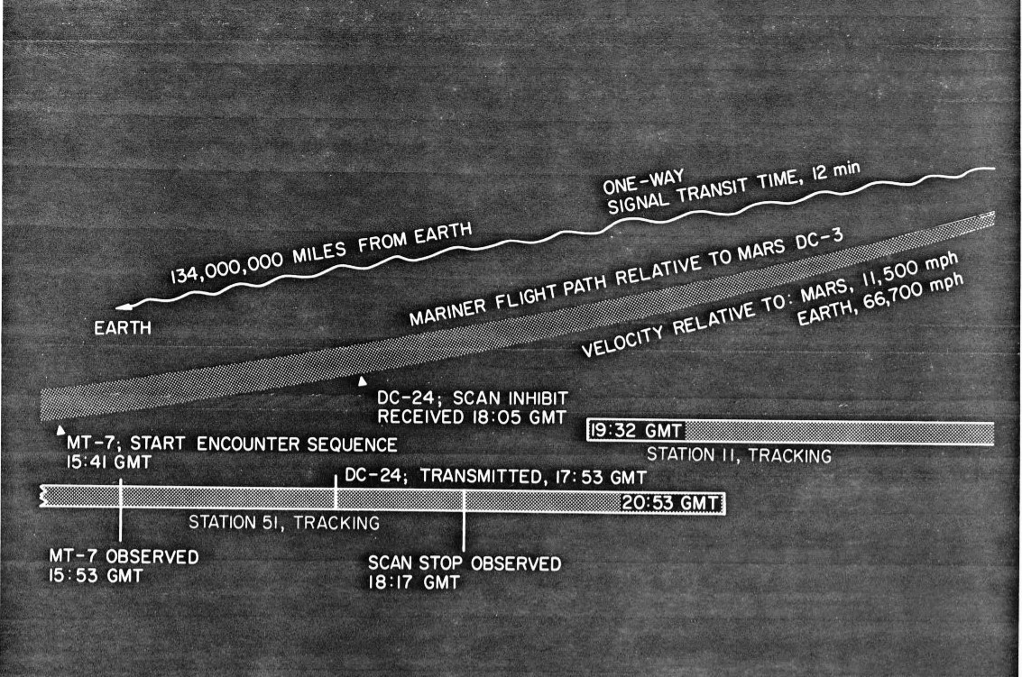 July 14th 1965. It took about twelve minutes on encounter day for a signal to reach Mars. Add another twelve for the return confirmation. Patience has always been a virtue anybody wanting to explore the Red Planet has needed.