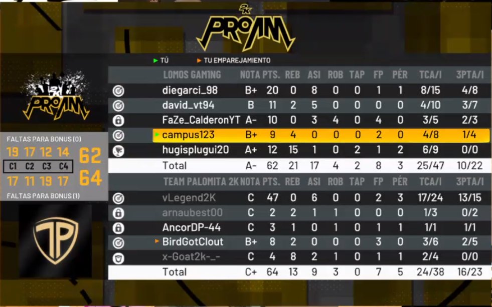 Caemos por dos puntos en la <a href="/proamcommunity/">ProAm Community</a> en un partidazo contra @valhalla2k que se decidió en los últimos segundos.

#SOMOSLOMOS🦍🦍