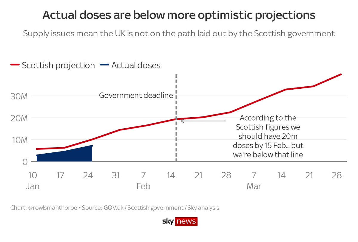 But in practice, things haven’t worked out like thatThis graph shows actual doses compared to the Scottish projections. They're a good way down
