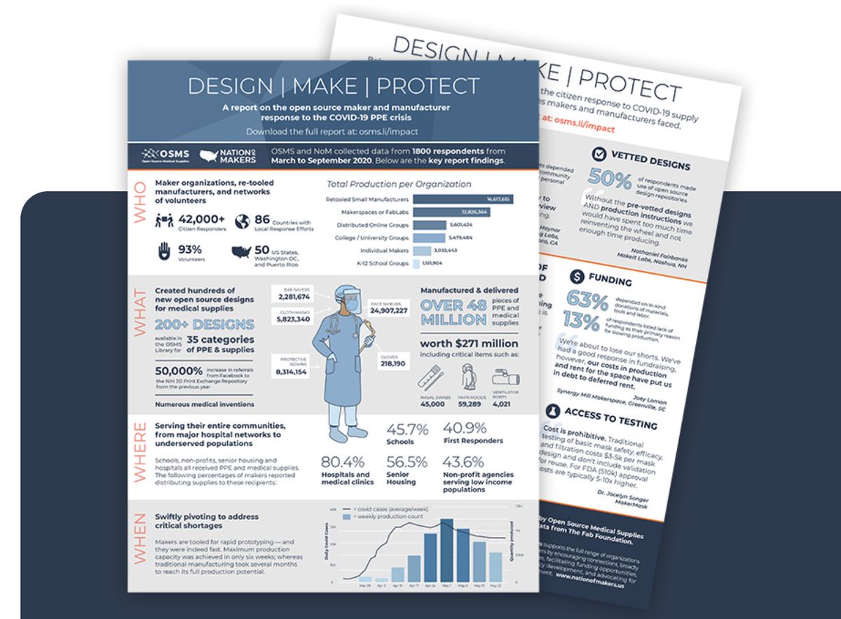 Check out the 2pager summary for Design | Make | Protect, the <a href="/OSMedSupplies/">Open Source Medical Supplies</a> and <a href="/NationOfMakers/">Nation Of Makers</a> report on the #maker response to the #COVID19 #PPEcrisis. Download overview now at osms.li/overview FULL REPORT DROPS THURSDAY