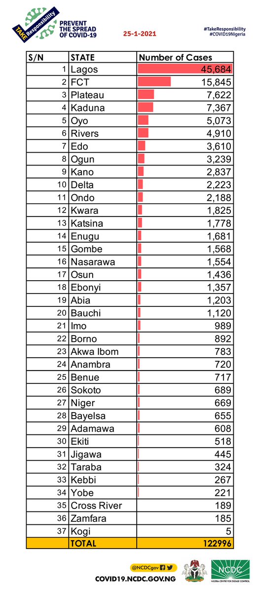 NCDCgov's tweet photo. Our discharges today include 435 community recoveries in Lagos State and 184 community recoveries in Kaduna State managed in line with guidelines.

A breakdown of cases by state can be found via https://t.co/zQrpNeOfet https://t.co/5nt0YjYJoN