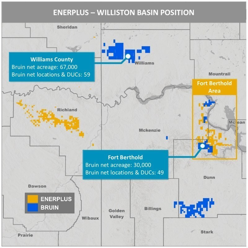 EmilyPatsy's tweet image. ICYMI - Enerplus agreed to acquire Bruin E&amp;amp;P, a Houston-based private operator with about 151,000 net acres in the #Bakken #WillistonBasin, for total cash consideration of $465 million. More: bit.ly/2MsuAEf $ERF