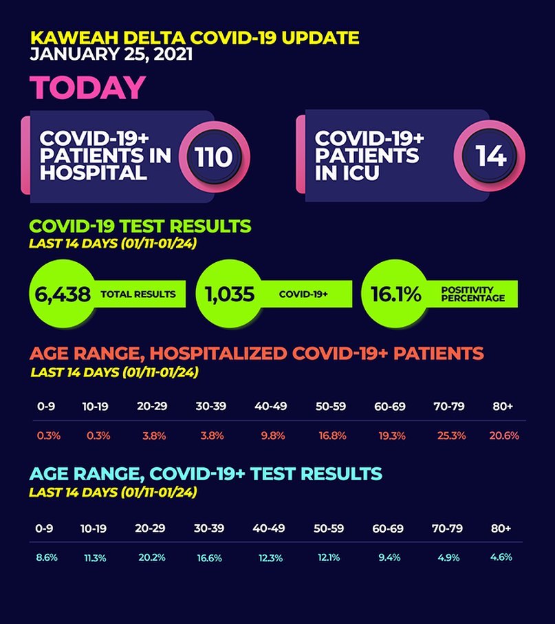 kaweahhealth's tweet image. As we hear that the regional #StayAtHome order has been lifted, today, we are are caring for 110 #COVID19 patients, 14 of whom are in licensed ICU beds. For our full COVID-19 report, please visit kaweahdelta.org/covid19. 

#KaweahDelta #Visalia #TulareCounty #CentralValley