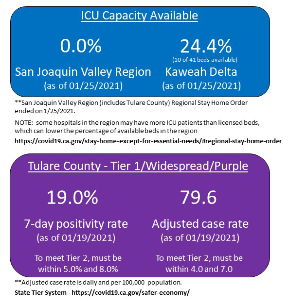 kaweahhealth's tweet image. As we hear that the regional #StayAtHome order has been lifted, today, we are are caring for 110 #COVID19 patients, 14 of whom are in licensed ICU beds. For our full COVID-19 report, please visit kaweahdelta.org/covid19. 

#KaweahDelta #Visalia #TulareCounty #CentralValley