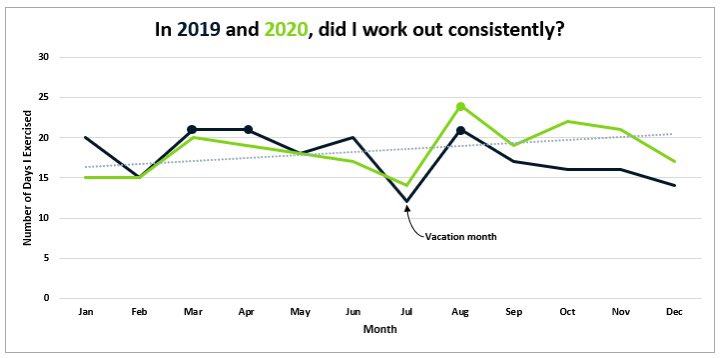 cymonelg's tweet photo. Relationships are all about give n take. I get amazing home cooked meals every week and my fitness-obsessed partner has someone to visualize their data 😂 I made these quick charts in #Excel for him to see his progress. I’ll recreate them in R and get into stats next #useyourdata https://t.co/fXrRQhi3JY