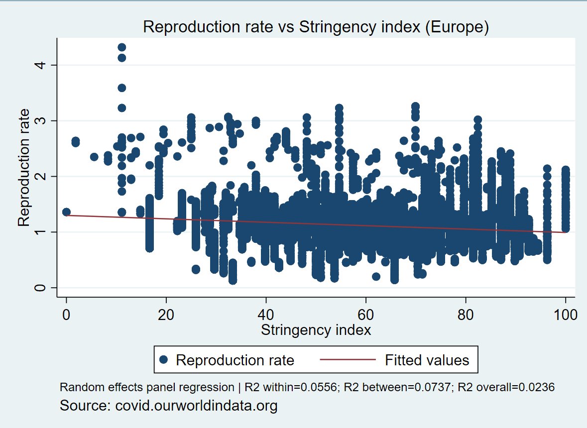 Things that makes you go hmmReproduction rate vs Stringency index in Europeoverall R² = 2.36% #Covid_19