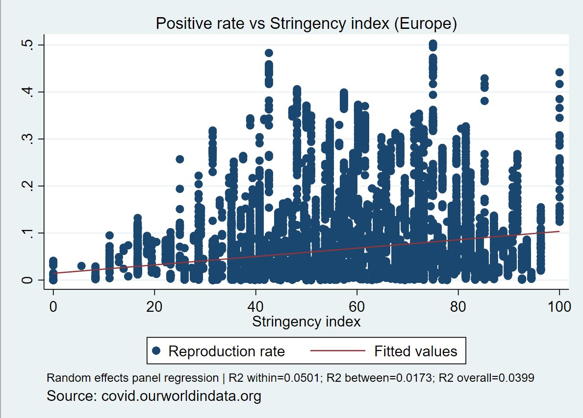 Hmm continuesPositive rate vs vs Stringency index in EuropeR²=3.99%notice fitted values higher for positive rate when stringency index higher #Covid_19