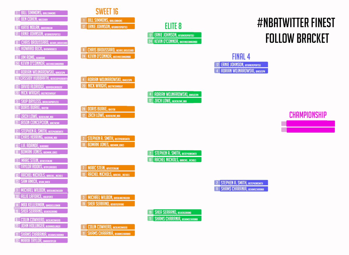 FanfairMedia's tweet photo. Made it to the Final Four! Who's your pick to win it all? https://t.co/RKJIXA7HRL