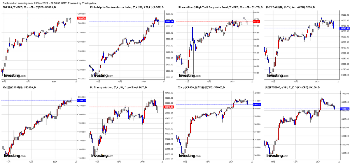 S&P500 +0.36%
Russell2000 -0.25%
SOX +0.16%
DJT -0.05%
HYG +0.02%
STOXX600 -0.83%
DAX -1.66%
FTSE -0.84%
FB +1.28%
AMZN +0.05%
AAPL +2.77%
NFLX -1.48%
NVDA -0.43%
MSFT +1.58%
GOOGL +0.09%
TSLA +4.03% https://t.co/iGd5jYlr6o