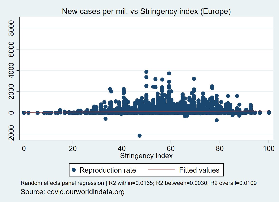 another hmmNew cases per million vs Stringency index in EuropeR²=1.09% #Covid_19