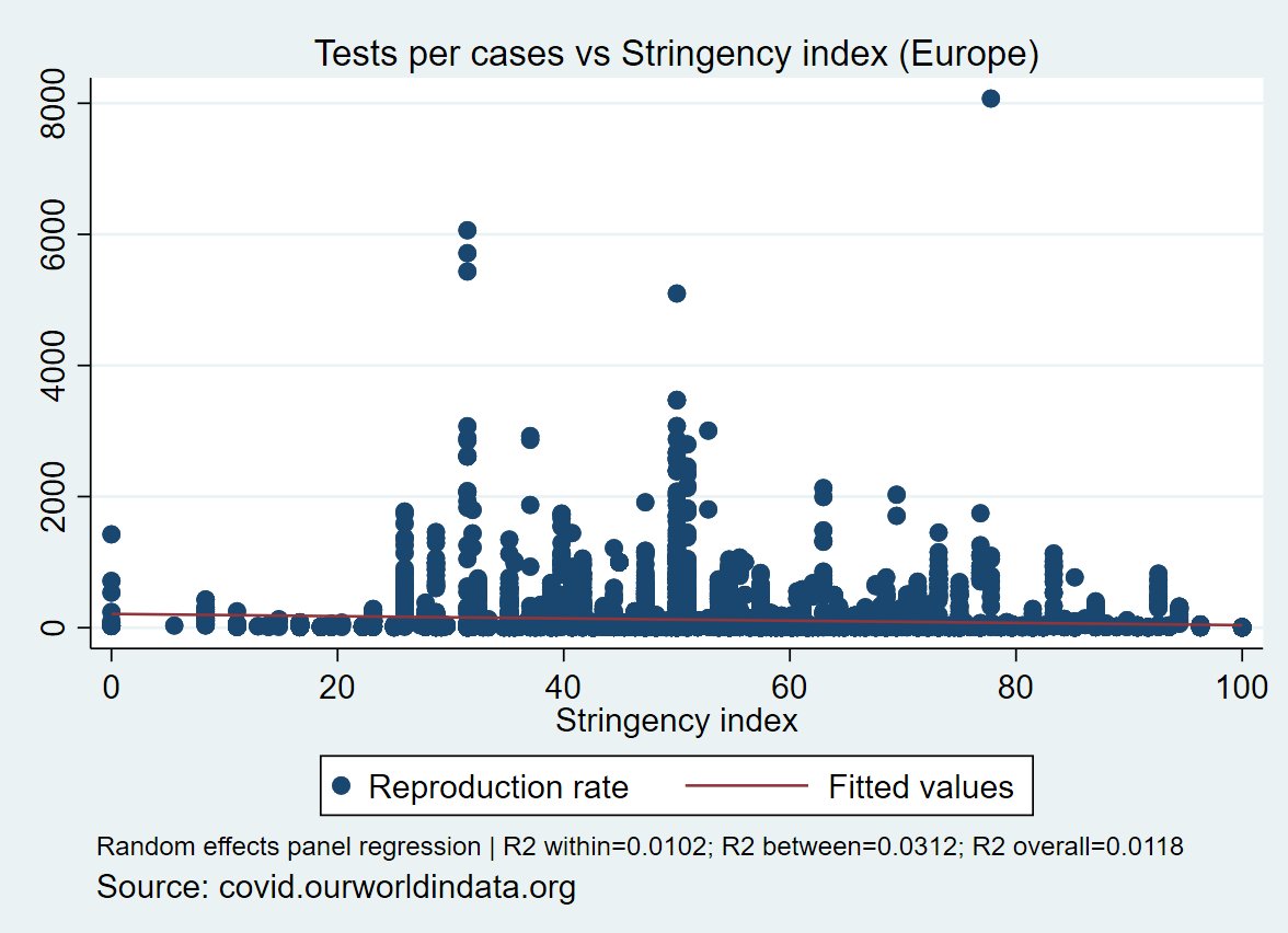 hmmTests per cases vs Stringency index in EuropeR²=1.18% #Covid_19