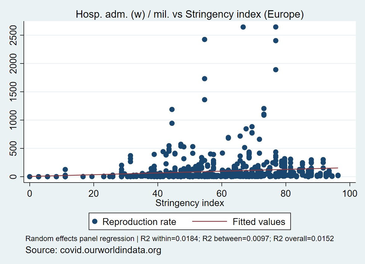 Weekly hospi. admission / mil. vs Stringency index in EuropeR²=1.52% #Covid_19