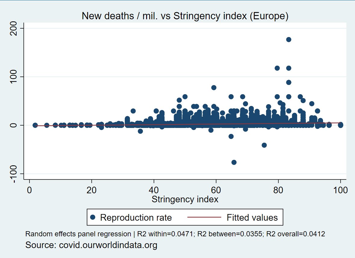 New deaths / mil. vs Stringency index in EuropeR²=4.12% #Covid_19