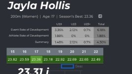 Jayla Hollis was a highly-ranked recruit for the Class of 2020. Now a Freshman at the University of Arkansas ran PR /200m/23.31. PerformanceFunnel stats has her potential for this season to run 23.18 and it looks like she is heading in the right direction. <a href="/Jaayfordays_/">Jayla Hollis</a>