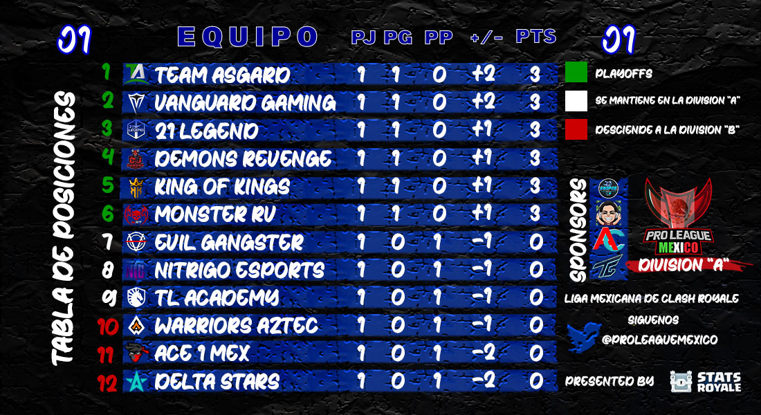 #PLMxA l-Presentamos la tabla de Posiciones después de haberse jugado la Jornada 1 donde @TeamAsgard_GG y @VGTeamgg comparten los primeros lugares! 🔥

¿Habrá muchos cambios para la jornada 2? 🧐

-Liga Mexicana de #ClashRoyale División "A" 🇲🇽