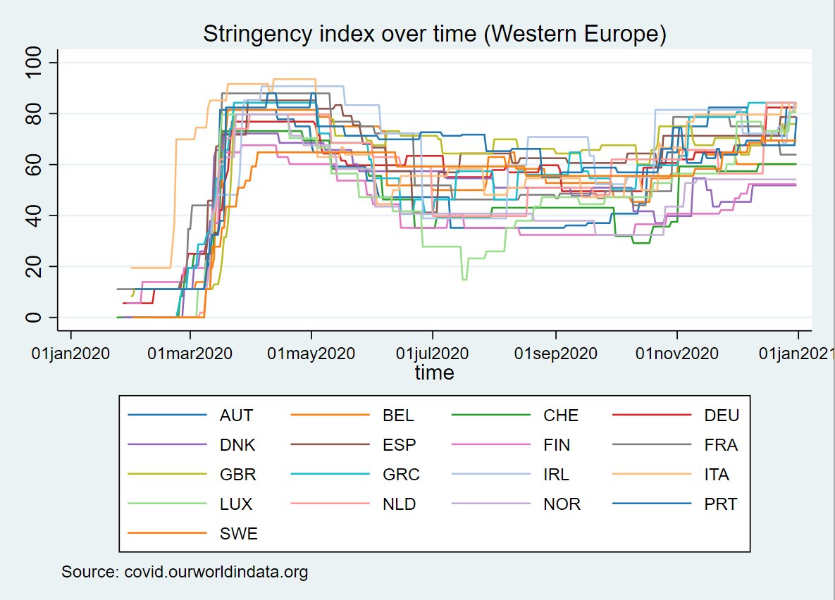 Evolution of stringency index over time in Western EuropeNotice the seasonal pattern ?eventually this index just mimics seasonality :Dhence any expected outcome on seasonal virus is... meh ? #Covid_19