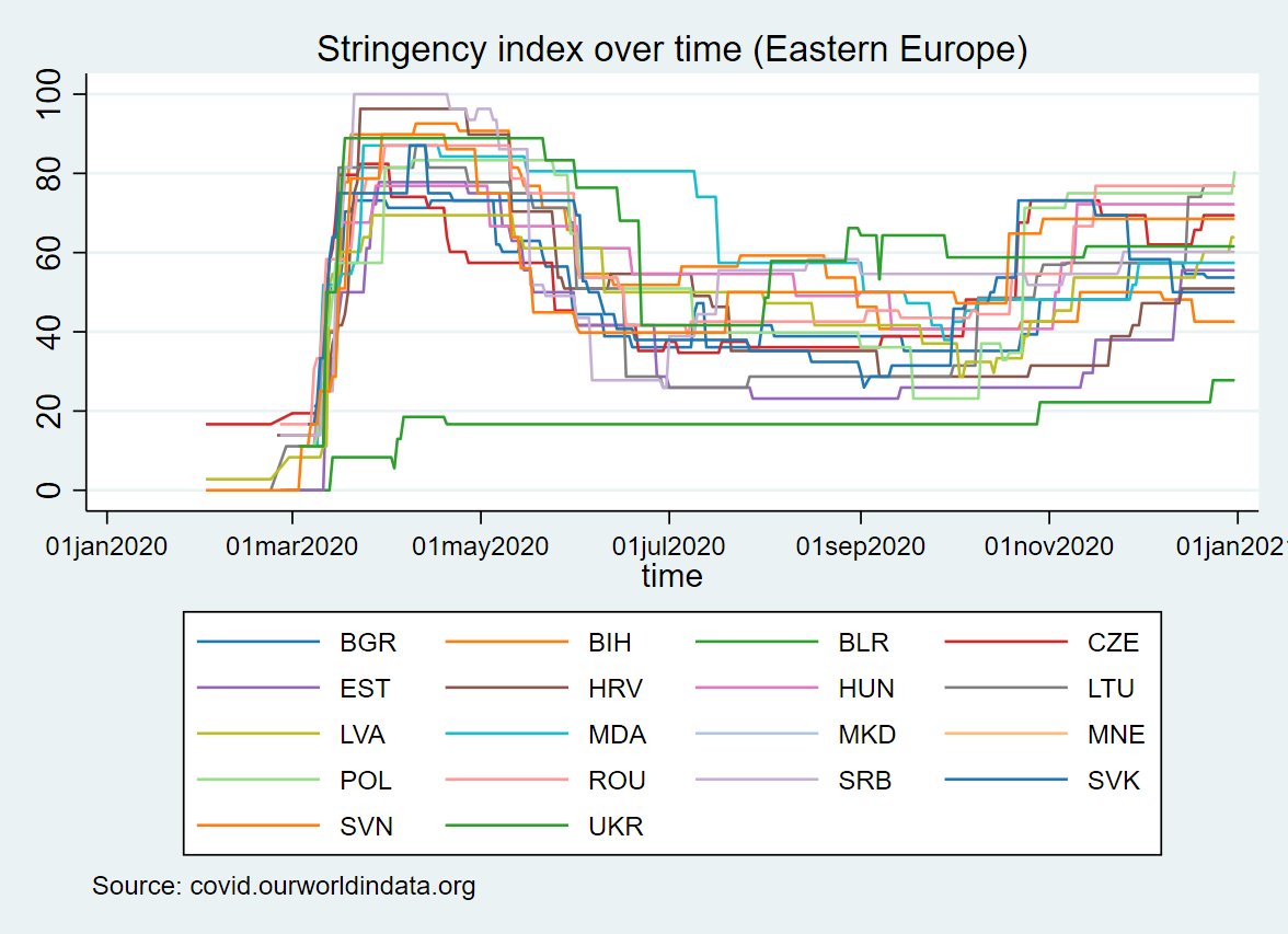 Evolution of stringency index over time in Eastern Europesimilar seasonal pattern (except Belarusia champ !) #Covid_19
