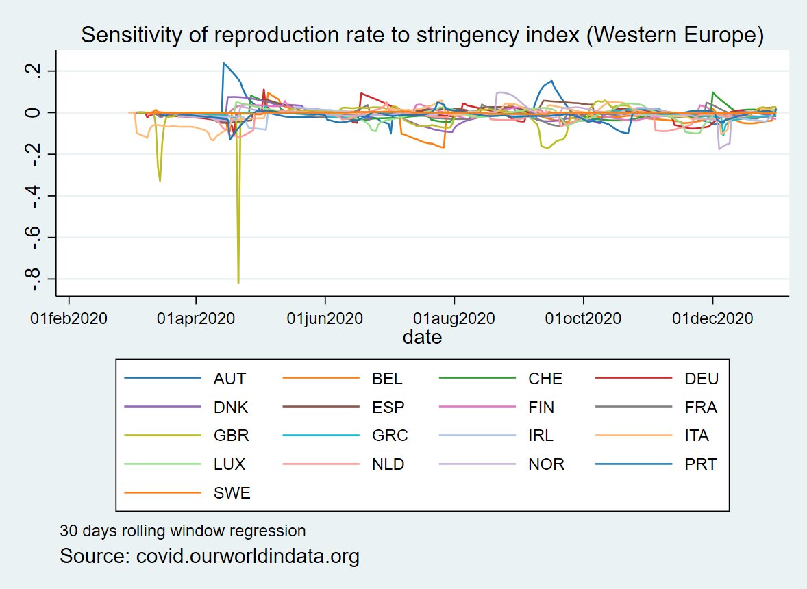 Sensitivity of reproduction rate to stringency index in Western Europe (30 days rolling window regression) #Covid_19