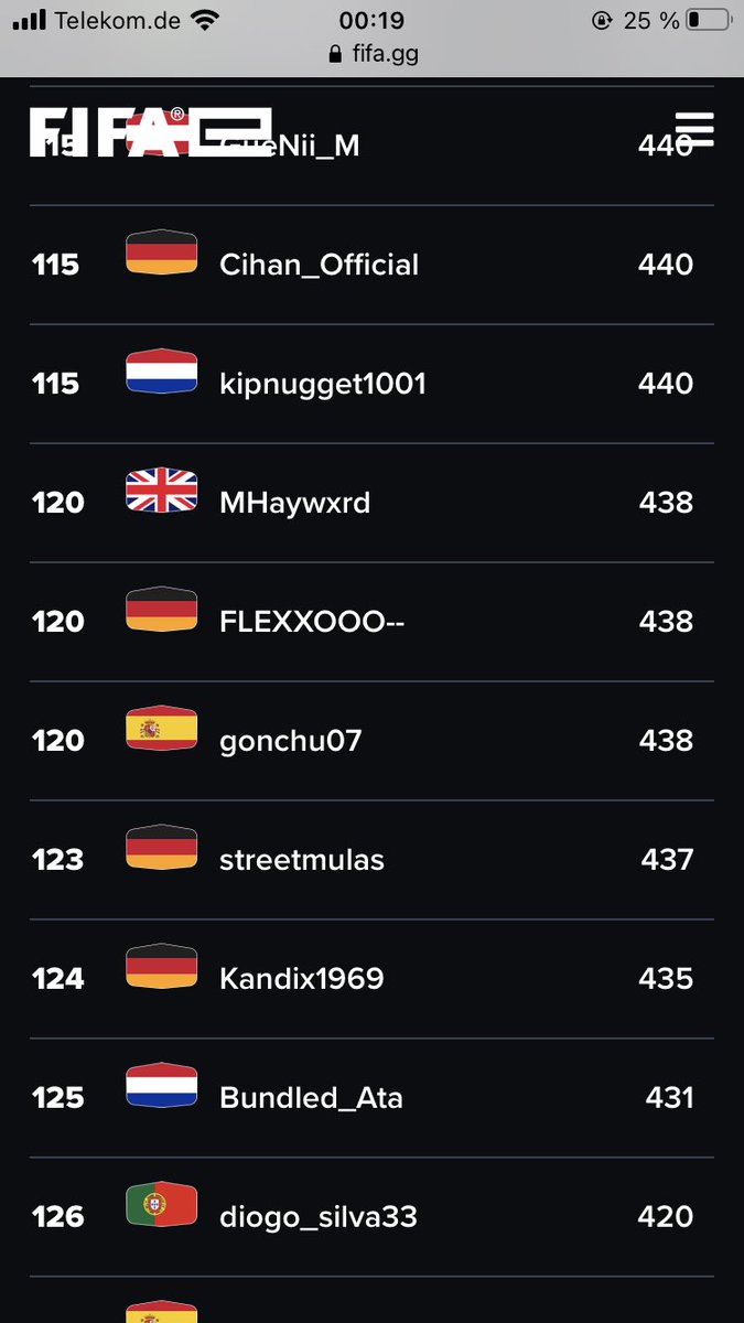 2/5 Qualifiers
123th in Europe
We go on in the next Events💪

Grind grind grind